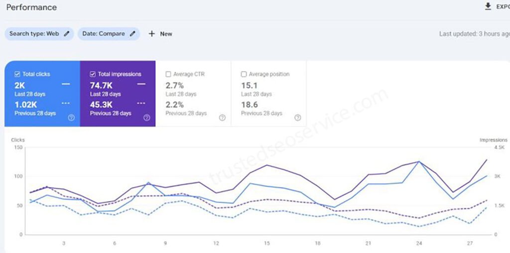 Monthly SEO Service: Consistent optimization to boost your website's rankings month after month